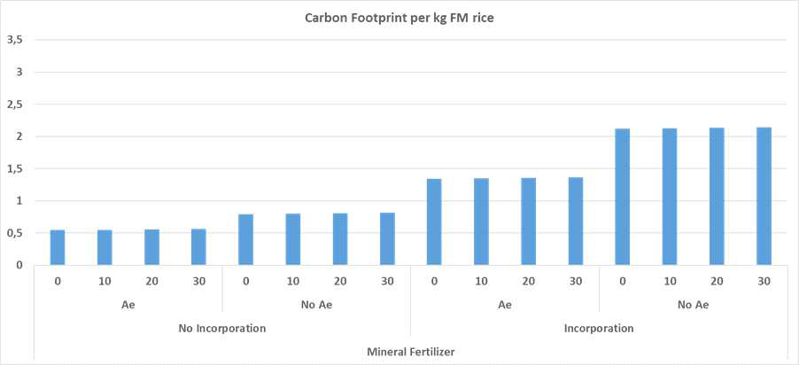 Sensitivity of GHG emissions per kg rice for the use of mineral fertilizer