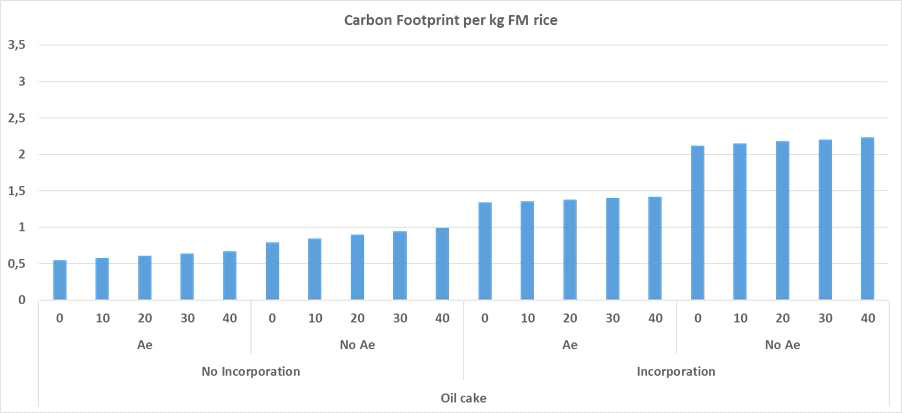 Sensitivity of GHG emissions per kg rice for the use of oil cake