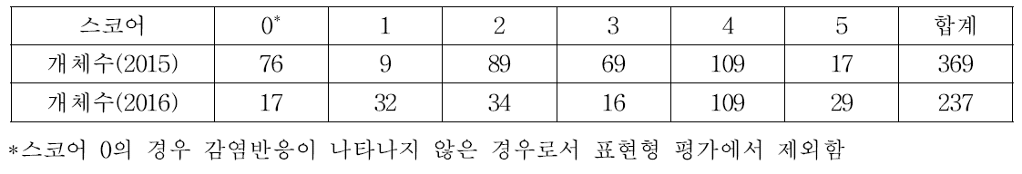 실험집단의 검은별무늬병 표현형 스코어 분포