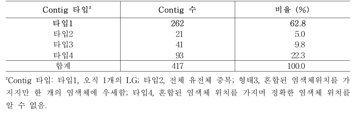 Mapping에 사용된 마커의 contig group