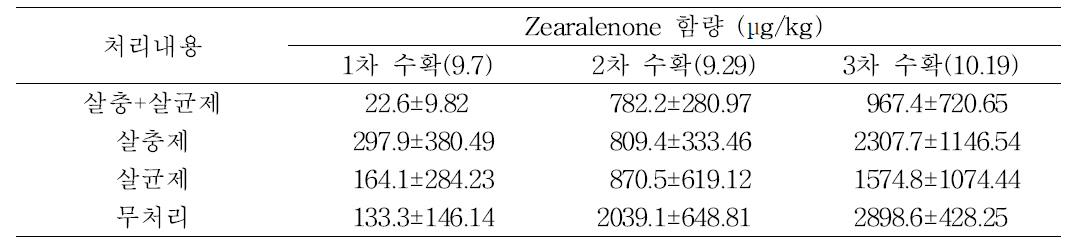 옥수수 재배 중 살균제, 살충제 처리와 수확시기에 따른 zearalenone 함량의 차이