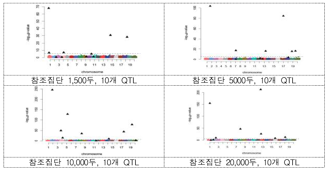 참조집단 크기에 따른 정확도 변화