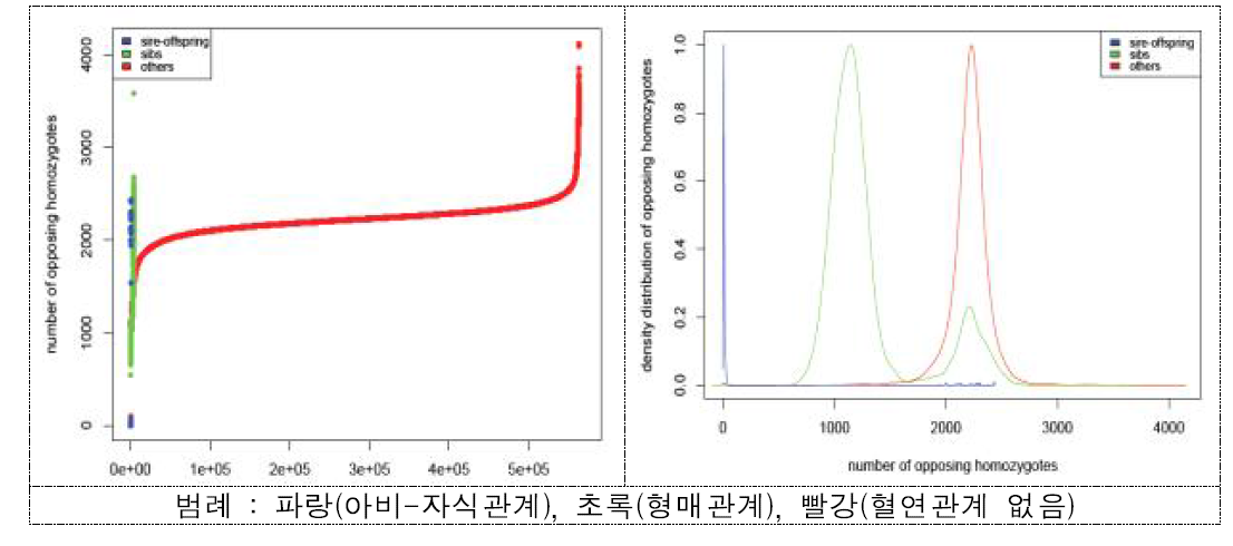 검정 및 계통집단의 Number of opposing homozygosity 분석