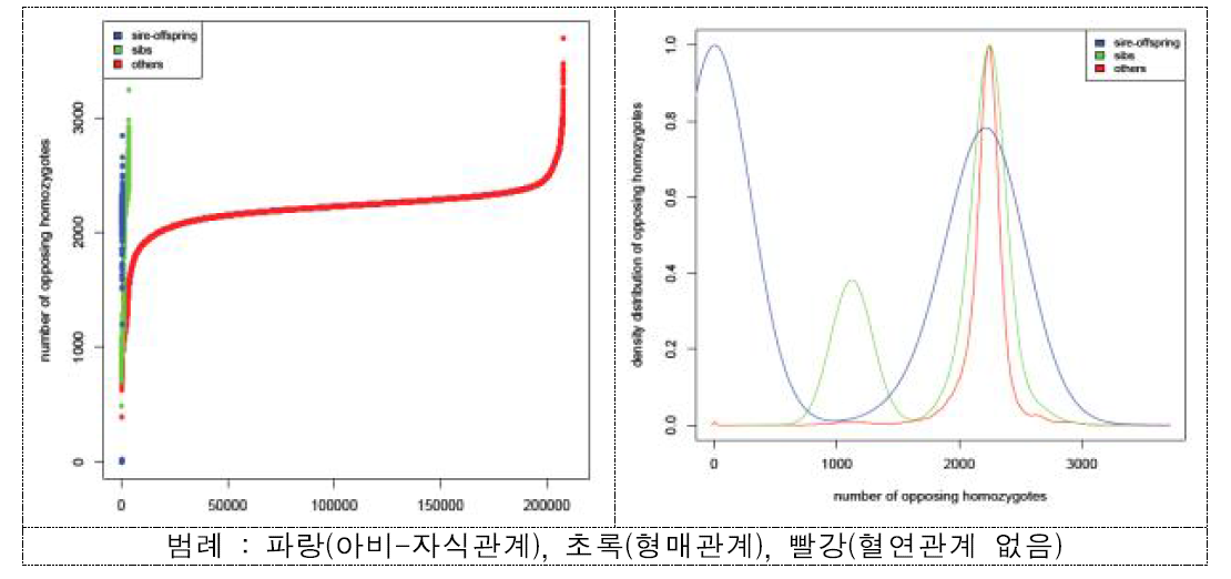 농가에서 수집한 한우집단의 Number of opposing homozygosity 분석