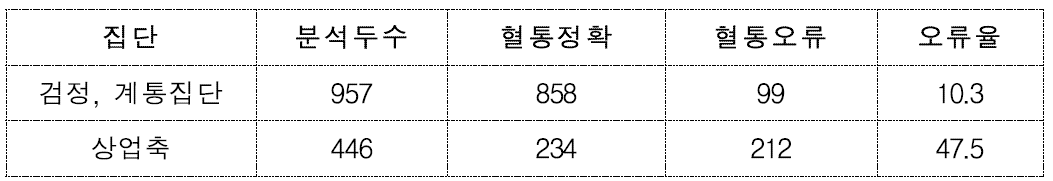 검정, 계통 및 상업축 혈통오류 검출