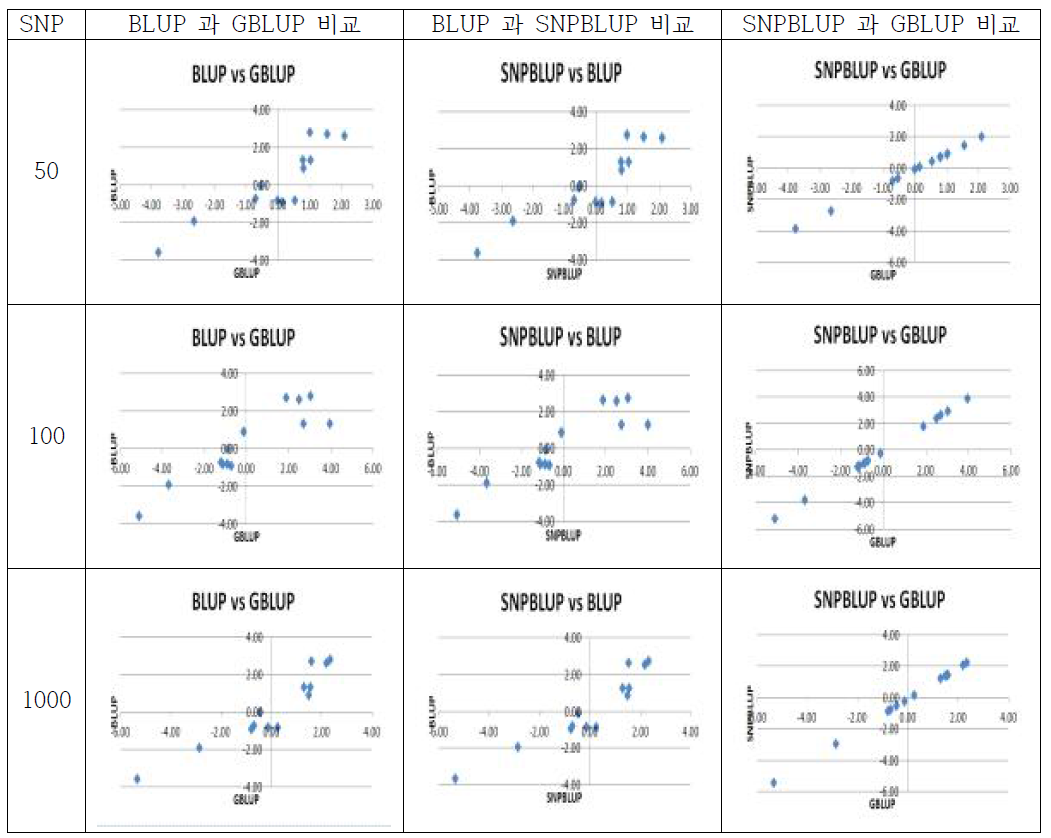 SNP마커수별 BLUP과 GBLUP의 정확도(참육종가와 추정육종가간 상관) 비교