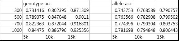 5K, 10K, 15K의 차이에 따른 Imputation 효율