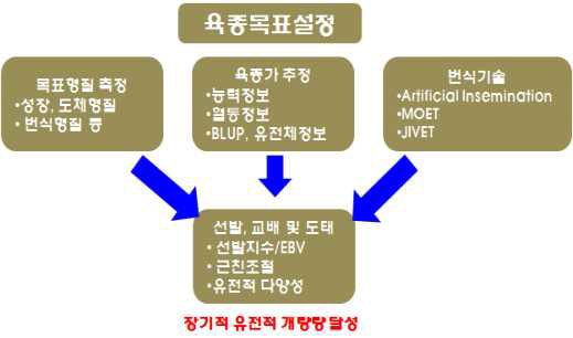 육종 목표 설정 방법