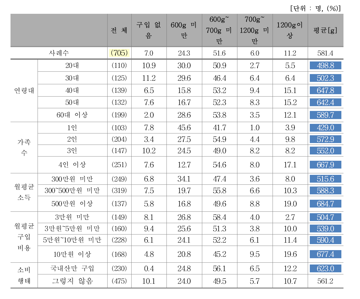 최근 3개월 간 1회 평균 국내산 쇠고기 구매량