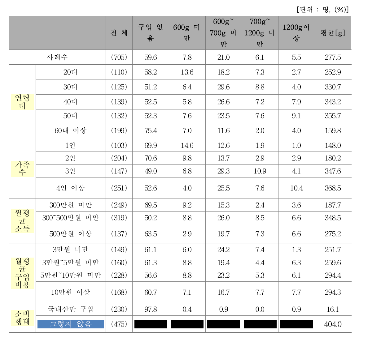 최근 3개월 간 1회 평균 수입산 쇠고기 구매량