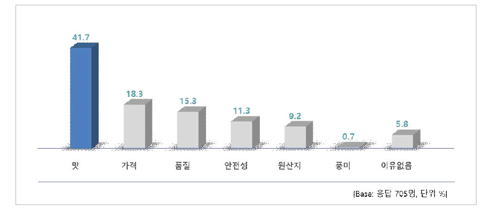 국내산/수입산 선택한 쇠고기 선호 이유