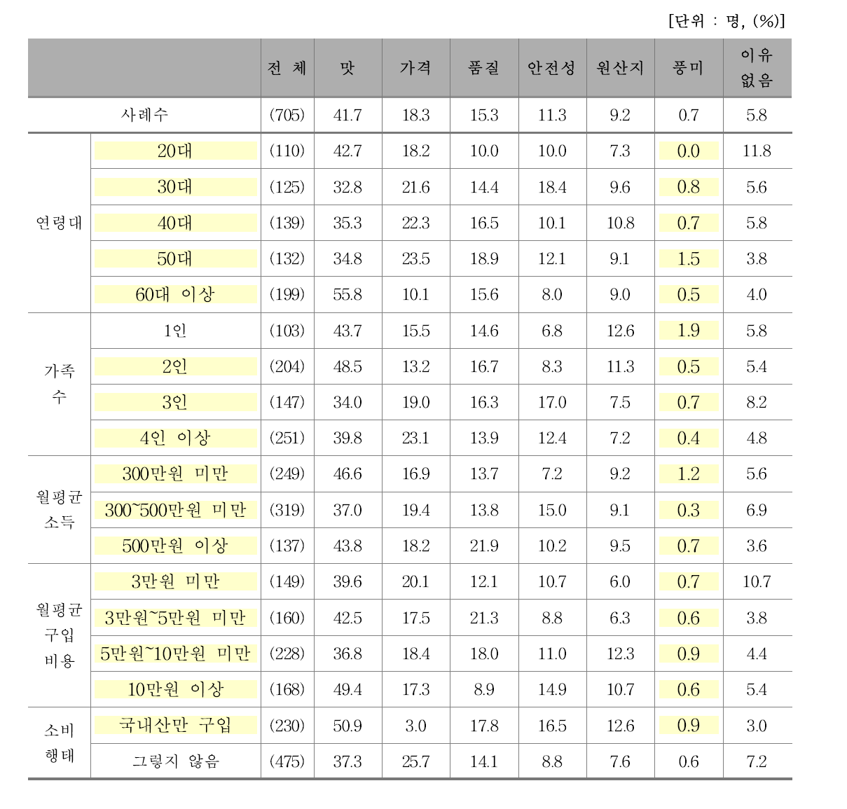 국내산/수입산 선택한 쇠고기 선호 이유