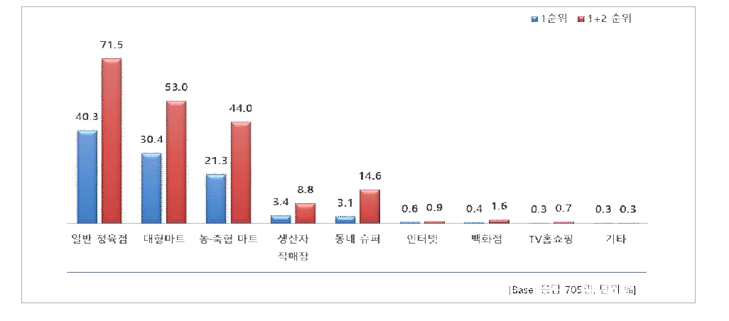 쇠고기 주 구입처 1순위 / 1+2순위