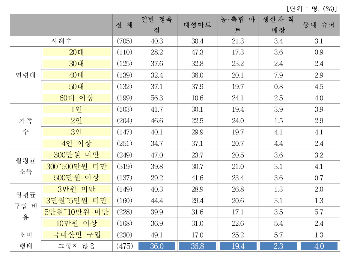 쇠고기 주 구입처 1순위(1)