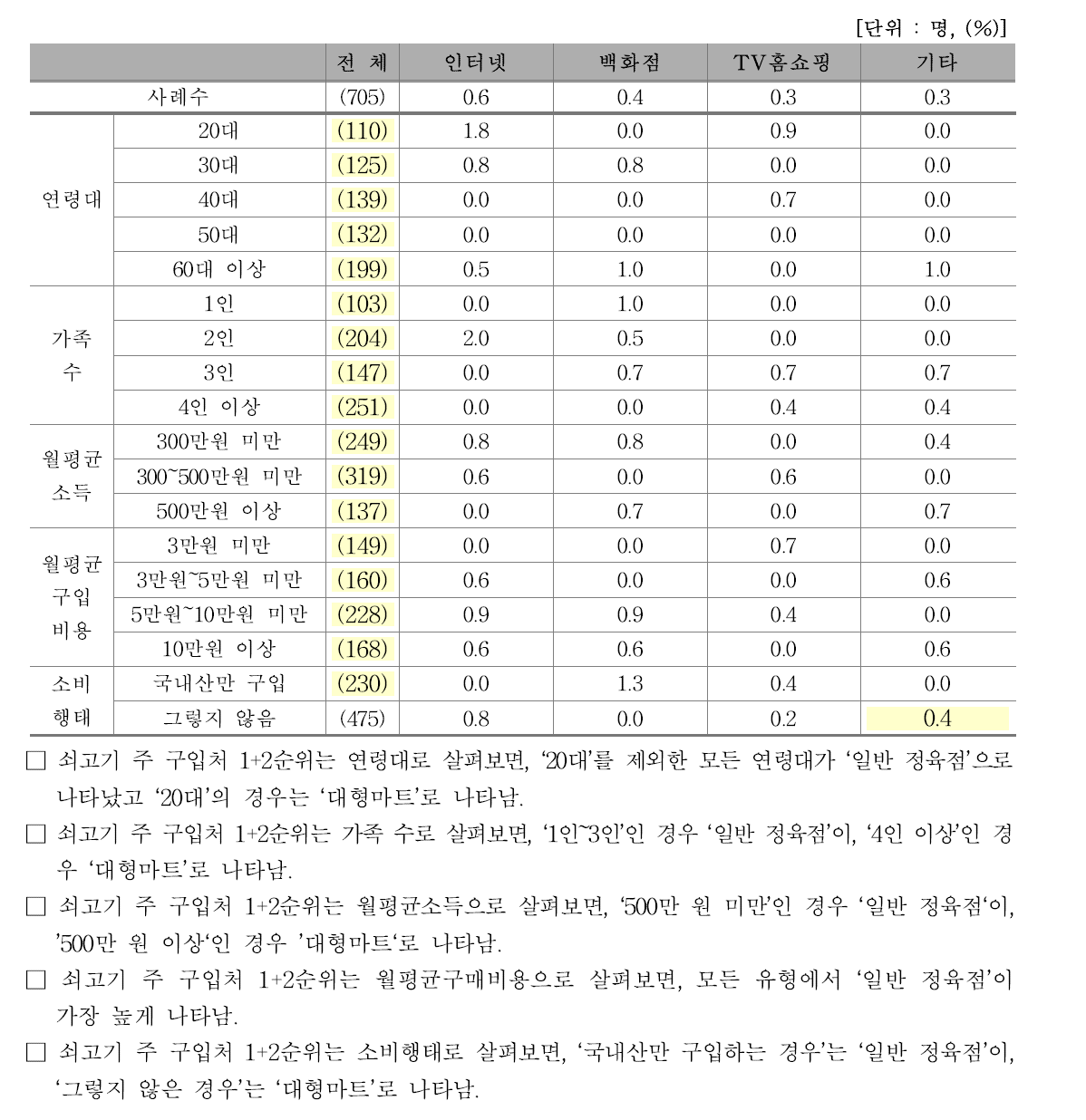 쇠고기 주 구입처 1순위(2)