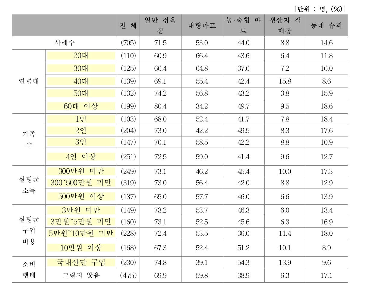 쇠고기 주 구입처 1+2순위(1)