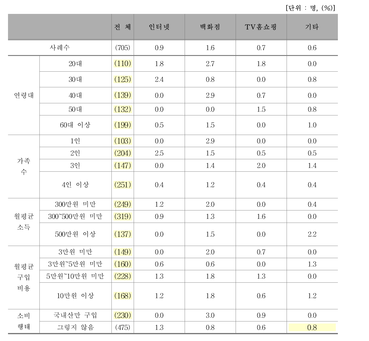 쇠고기 주 구입처 1+2순위(2)