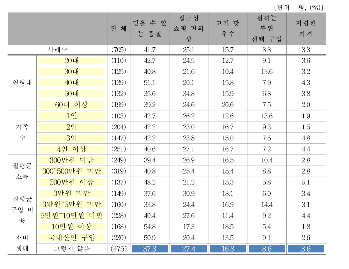 쇠고기 주 구입처 선택 이유 1순위(1)