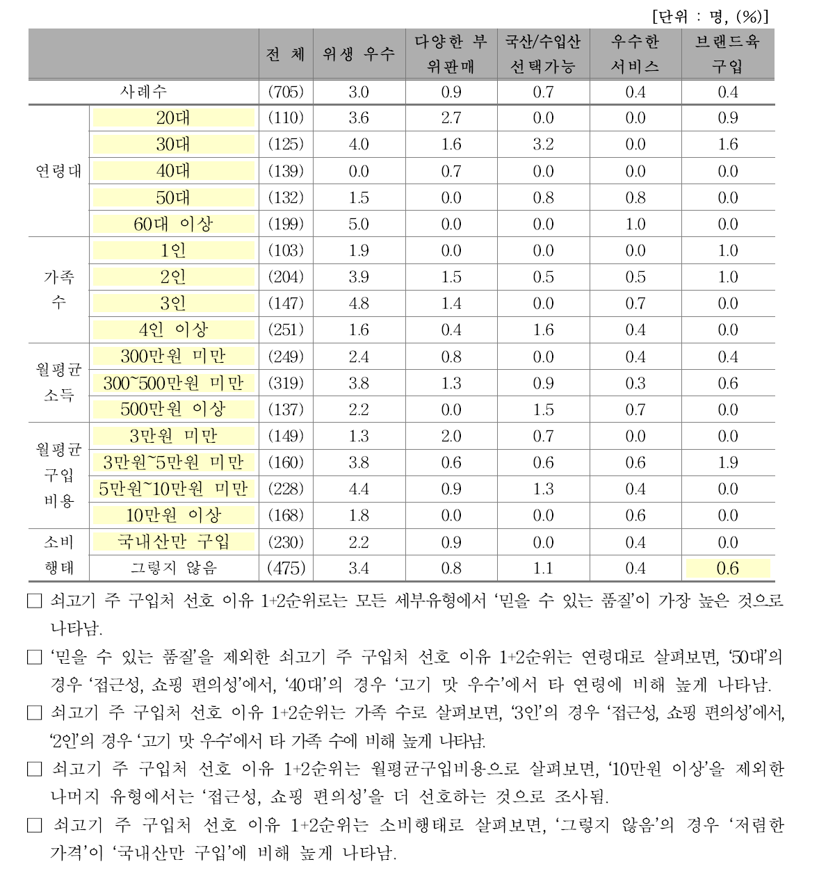 쇠고기 주 구입처 선택 이유 1순위(2)