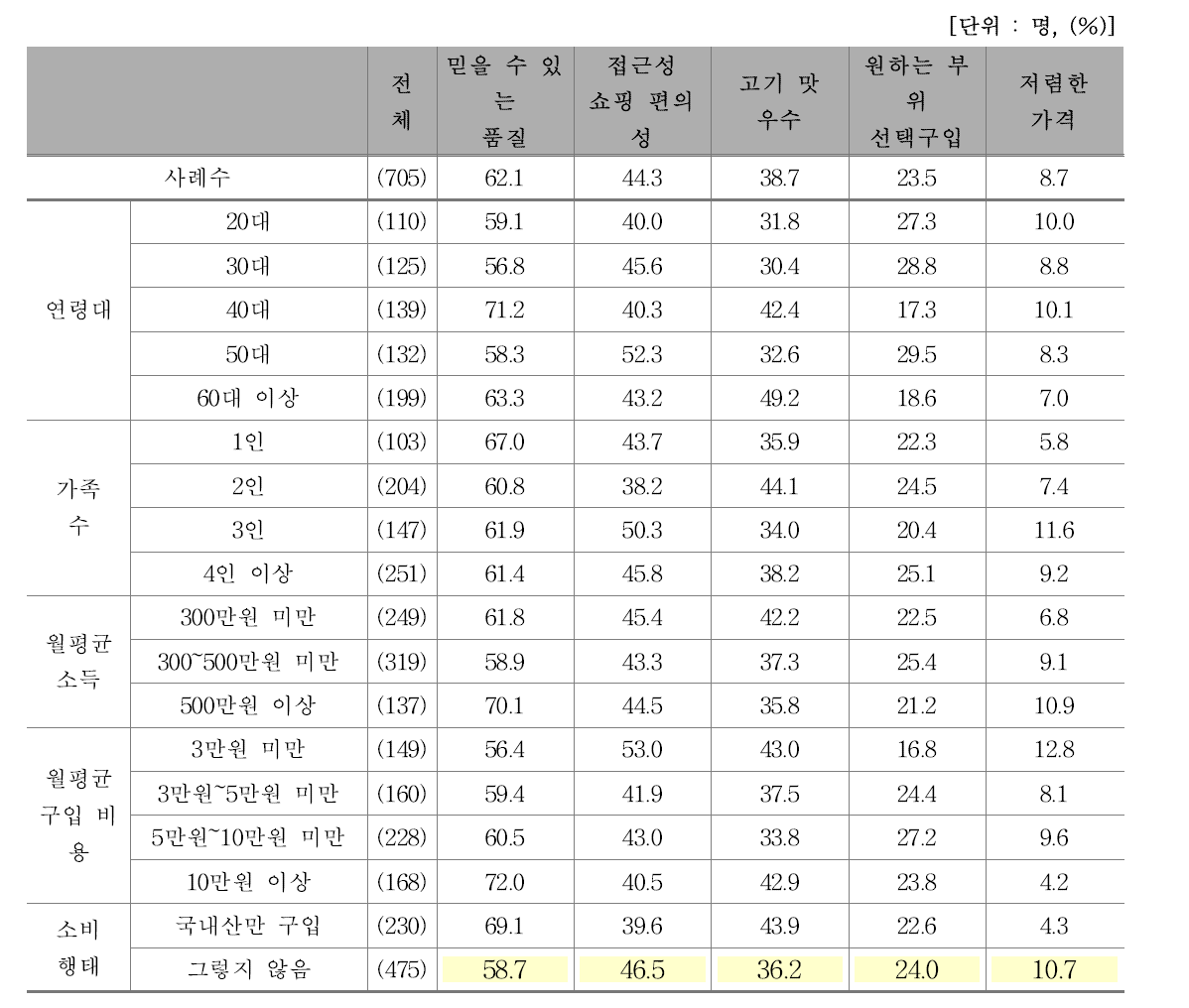 쇠고기 주 구입처 선택 이유 1+2순위(1)