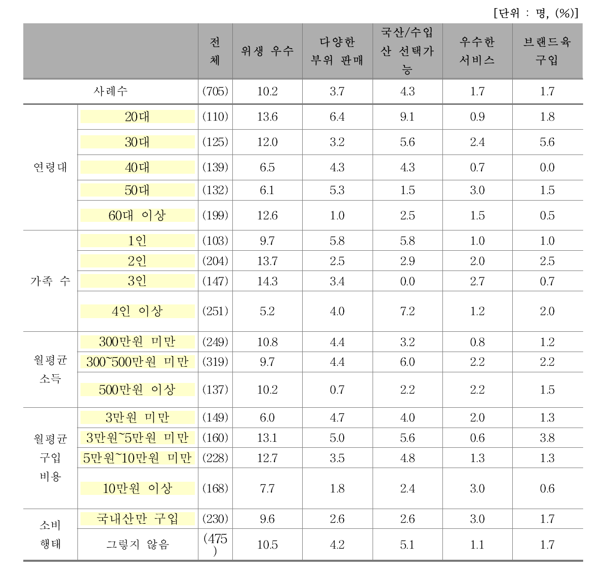 쇠고기 주 구입처 선택 이유 1+2순위(2)