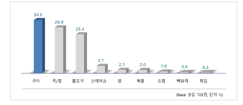 선호하는 쇠고기 요리