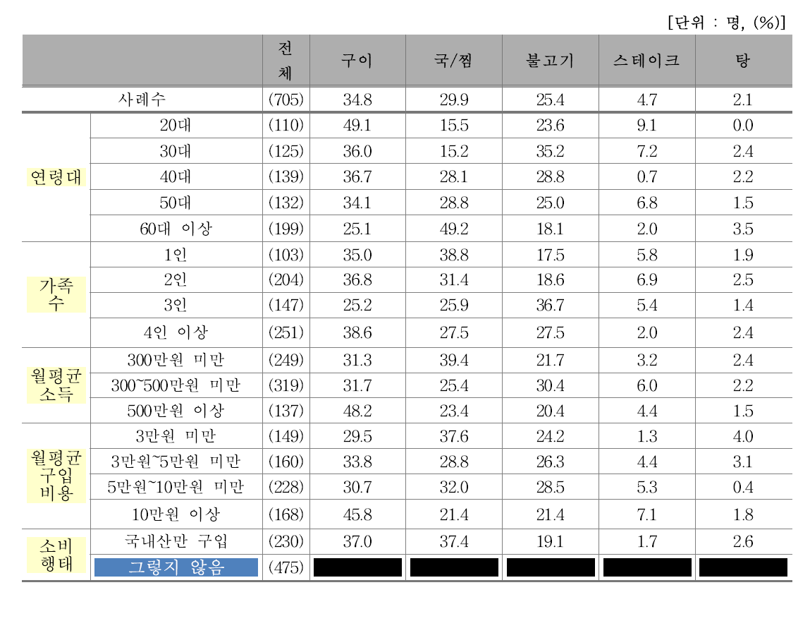 선호하는 쇠고기 요리(1)