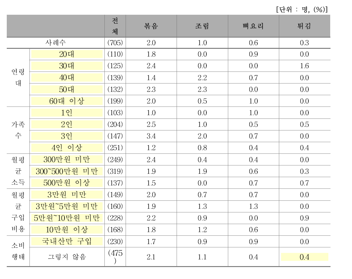 선호하는 쇠고기 요리(2)