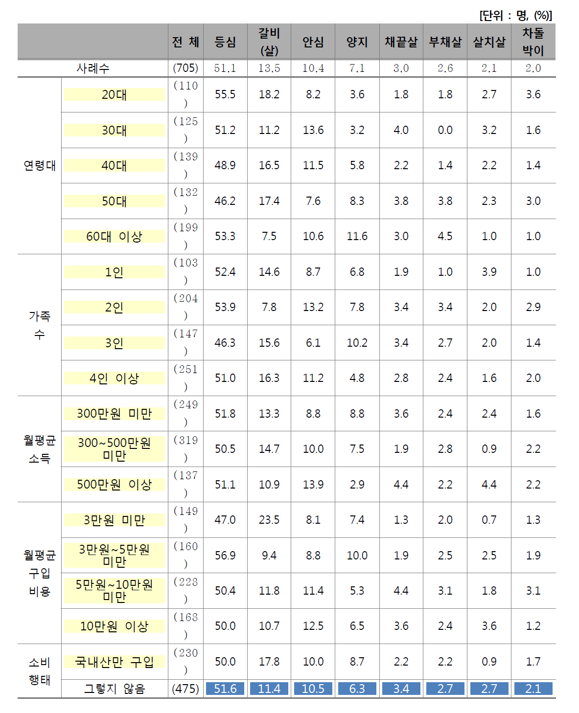 선호하는 구이용 쇠고기 부위 1순위(1)