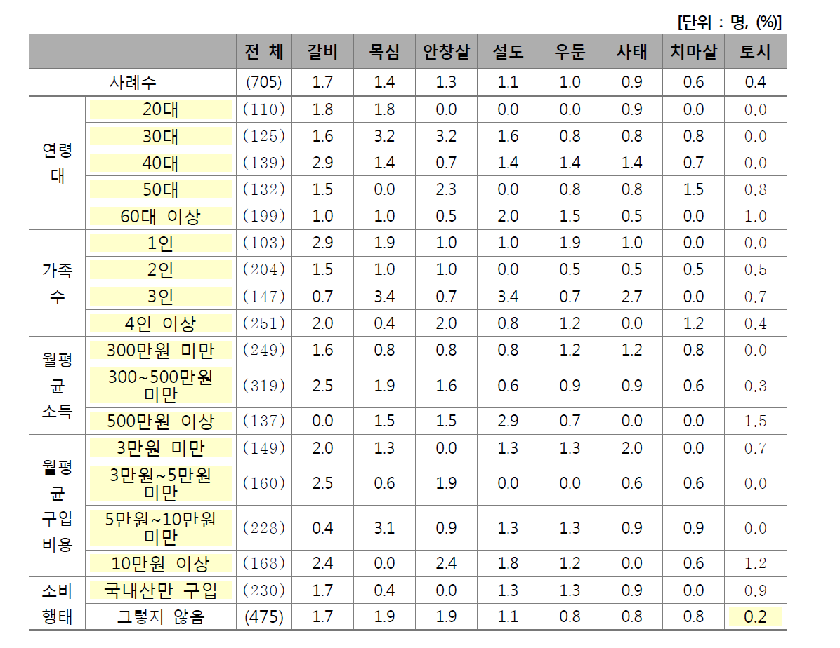 선호하는 구이용 쇠고기 부위 1순위(2)