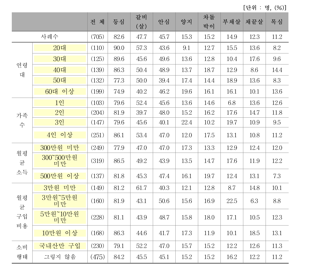 선호하는 구이용 쇠고기 부위 1+2+3순위(1)