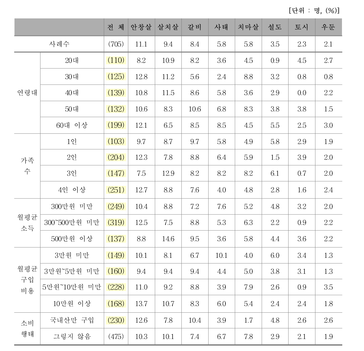 선호하는 구이용 쇠고기 부위 1+2+3순위(2)