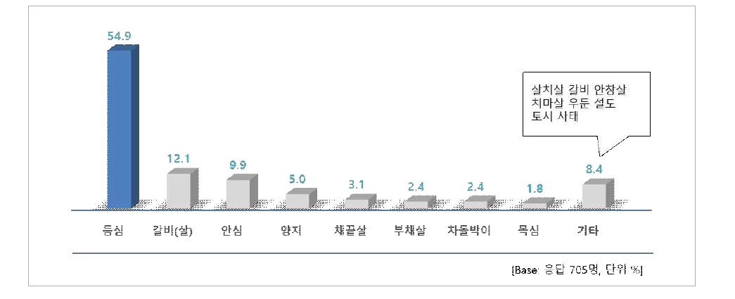 한우 구이용으로 가장 자주 취식하는 부위