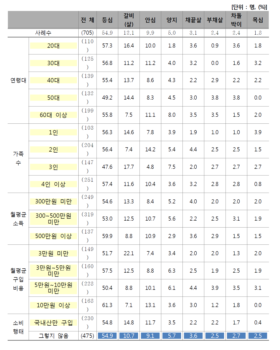 한우 구이용으로 가장 자주 취식하는 부위(1)