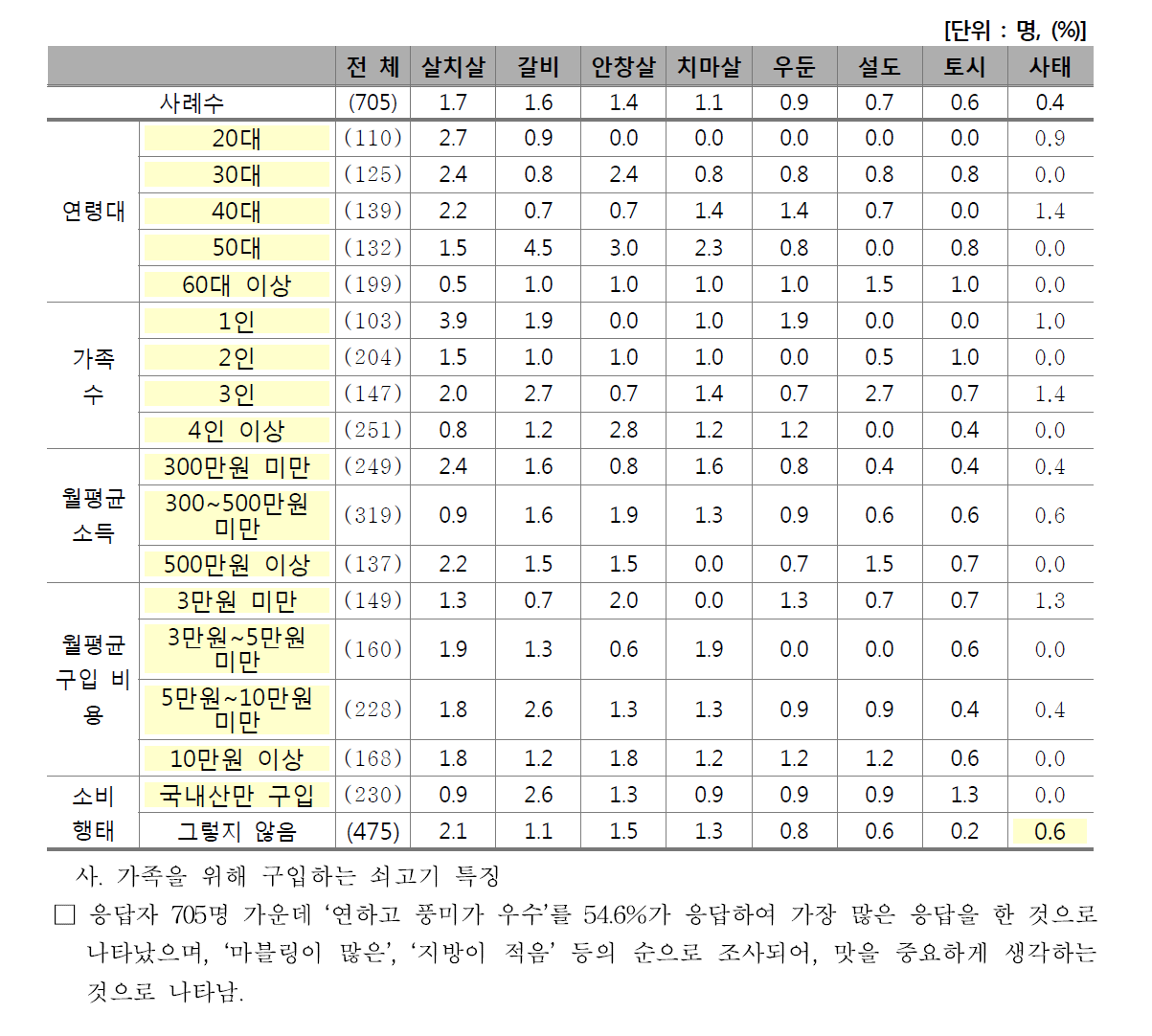 한우 구이용으로 가장 자주 취식하는 부위(2)