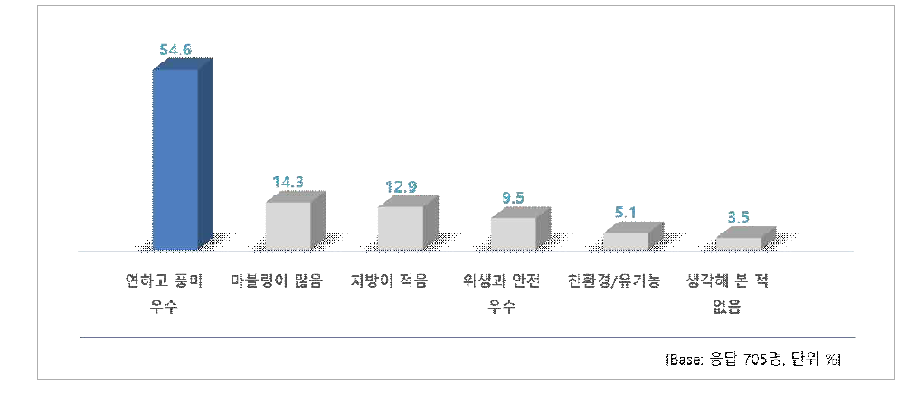 가족을 위해 구입하는 쇠고기 특징