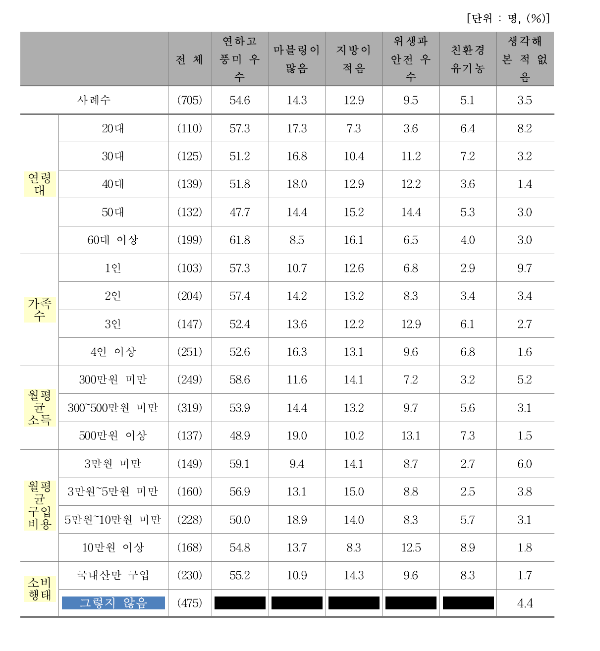 가족을 위해 구입하는 쇠고기 특징