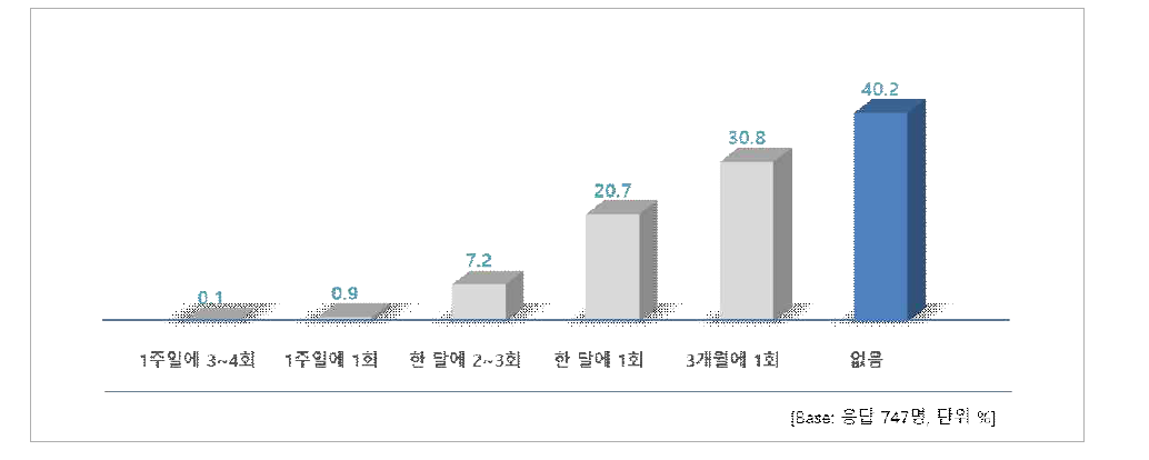 최근 3개월 간 쇠고기 외식 빈도