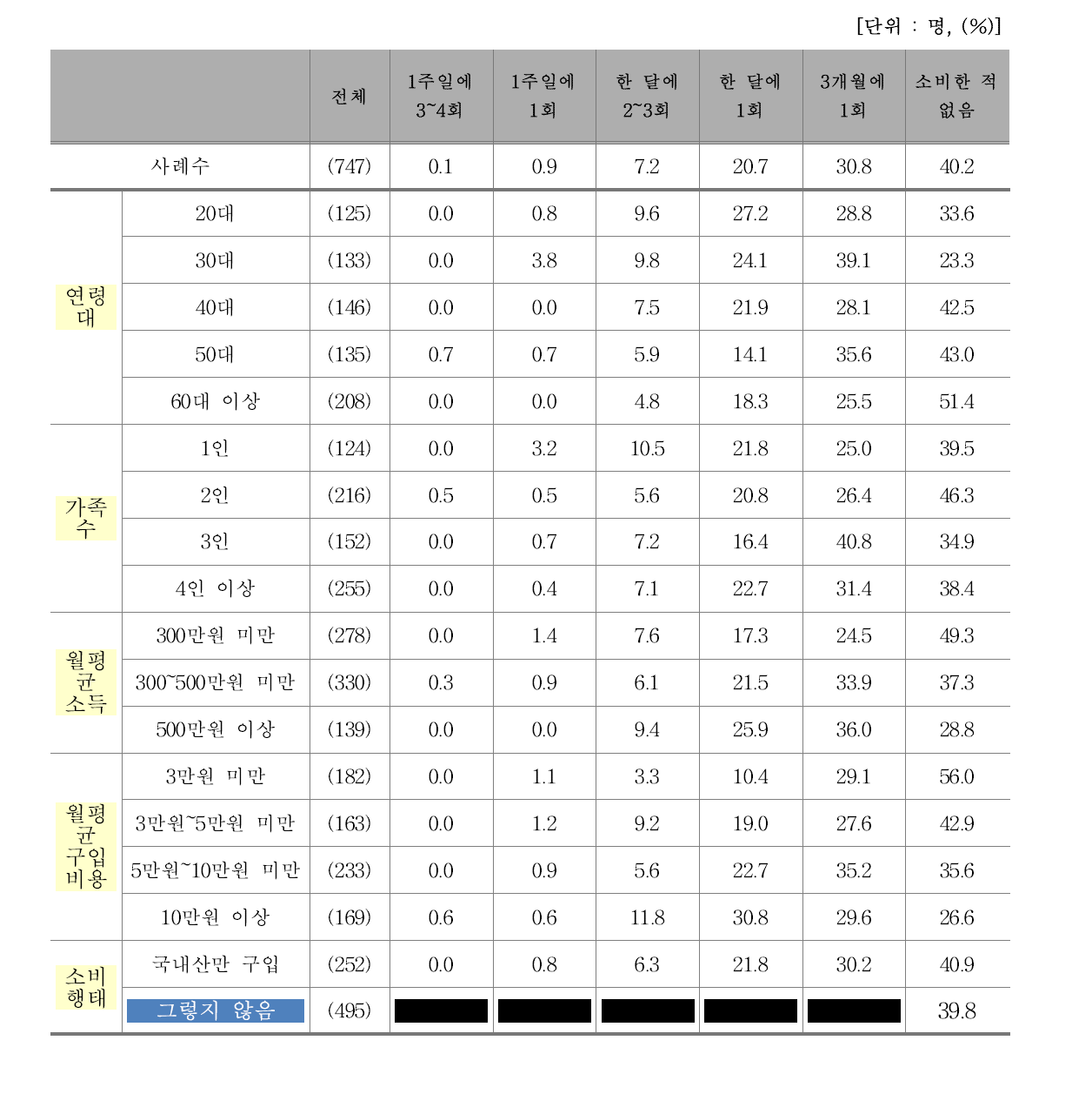 최근 3개월 간 쇠고기 외식 빈도