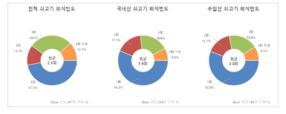 최근 3개월 간 쇠고기 외식 횟수(가족)