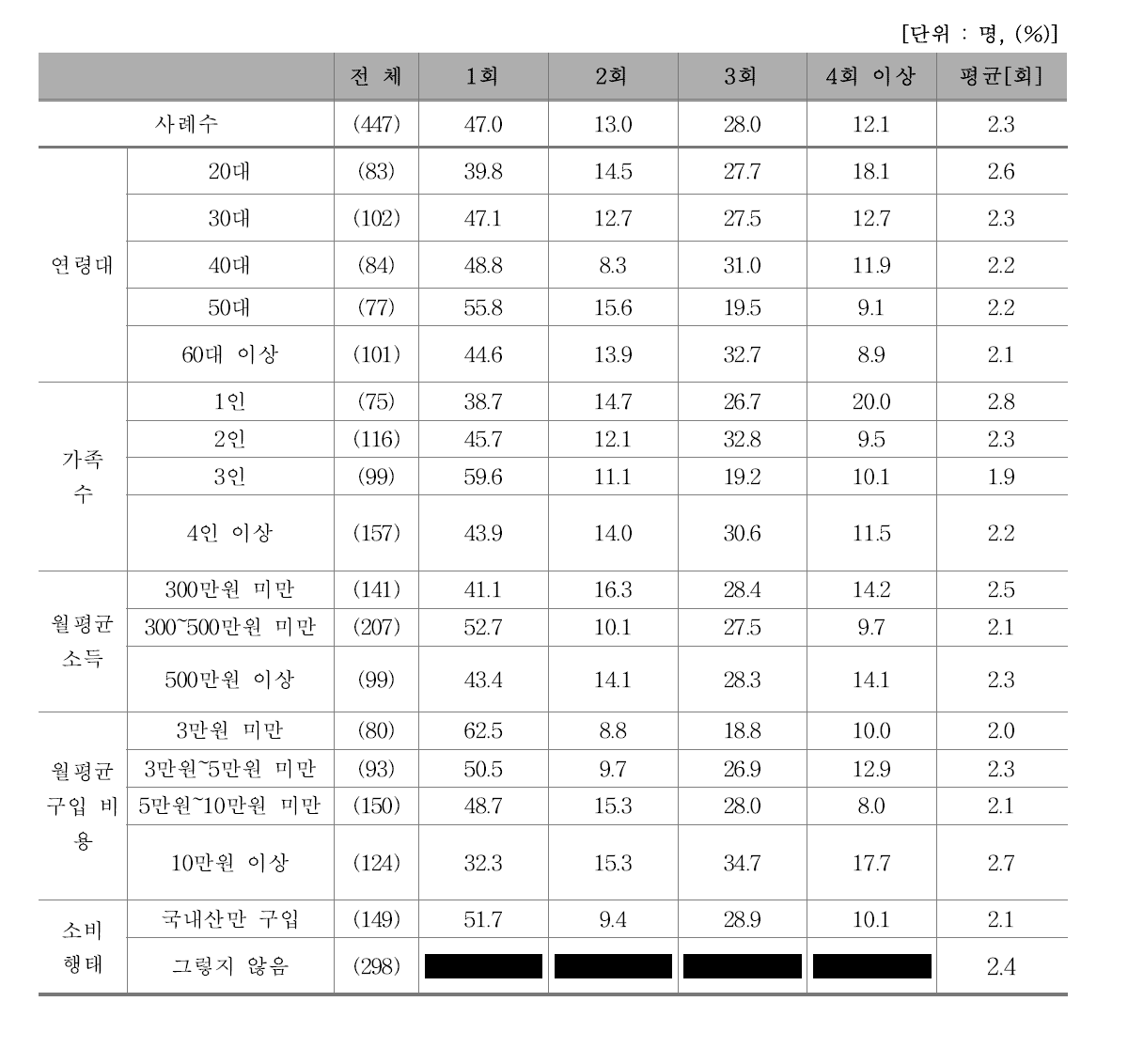 최근 3개월 간 쇠고기 외식 횟수(가족)