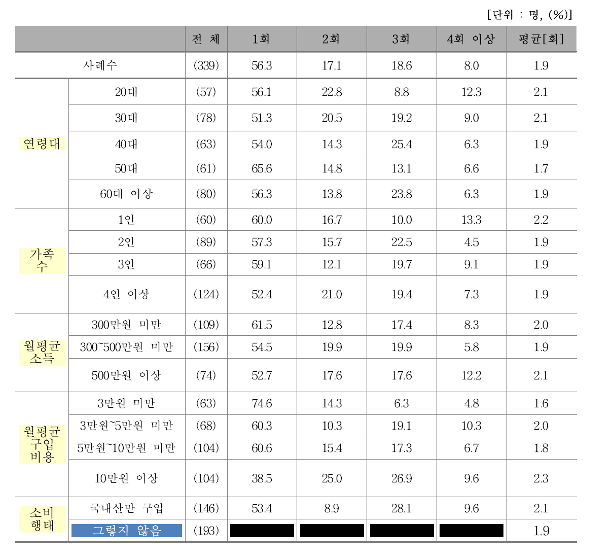 최근 3개월 간 국내산 쇠고기 외식 횟수(가족)