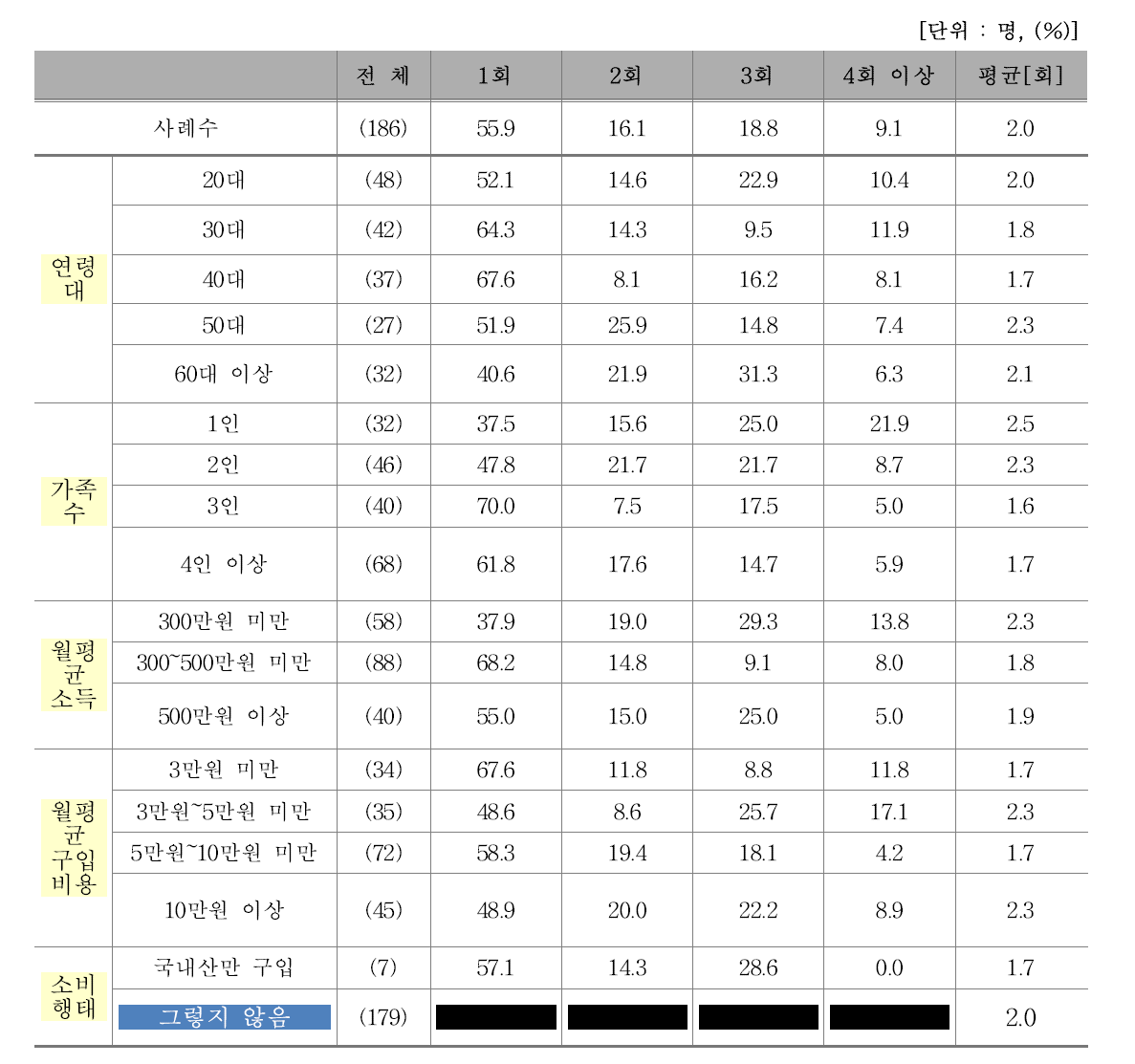 최근 3개월 간 수입산 쇠고기 외식 횟수(가족)