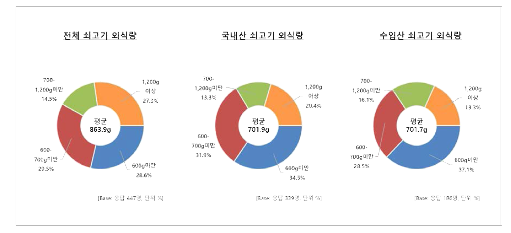 1회 평균 쇠고기 외식량(가족)