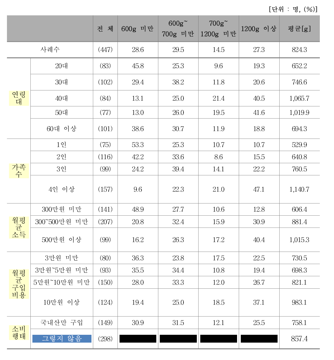 1회 평균 쇠고기 외식량(가족)