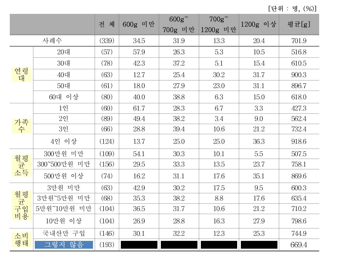 1회 평균 국내산 쇠고기 외식량(가족)