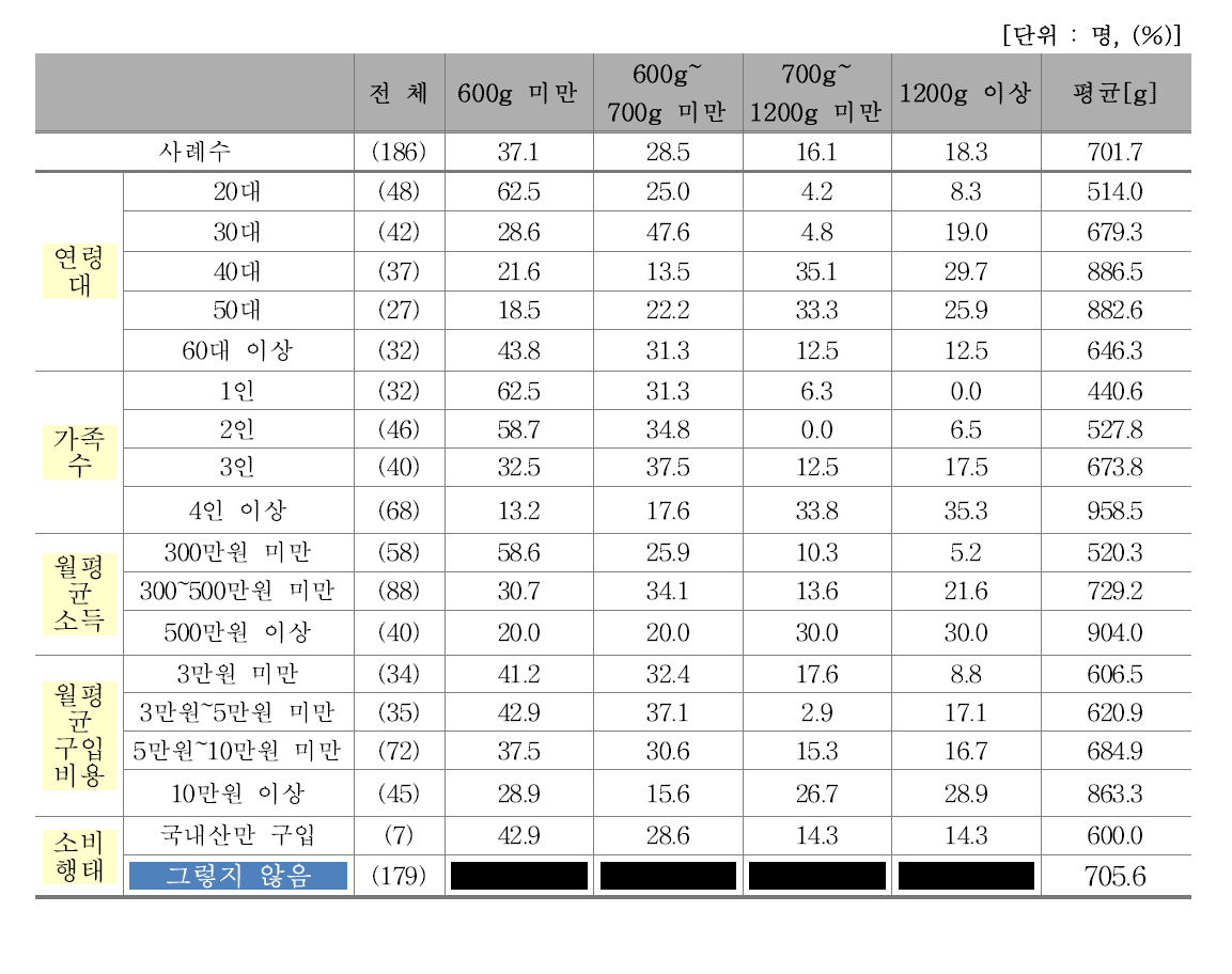 1회 평균 수입산 쇠고기 외식량(가족)