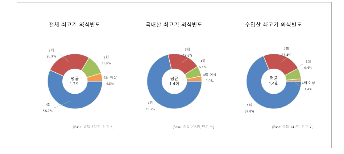 최근 3개월 간 쇠고기 외식 횟수(친구/동료)