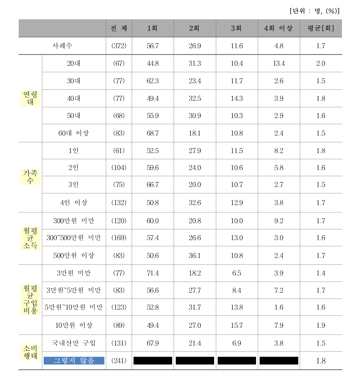 최근 3개월 간 쇠고기 외식 횟수(친구/동료)