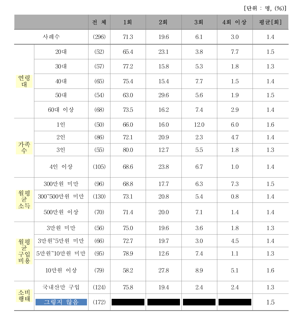 최근 3개월 간 국내산 쇠고기 외식 횟수(친구/동료)